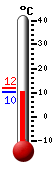 Currently: 10.1, Max: 13.1, Min: 3.8