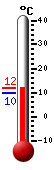 Currently: 11.4, Max: 11.8, Min: 9.9