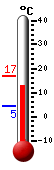 Currently: 11.8, Max: 12.2, Min: 11.0