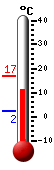 Currently: 12.9, Max: 16.7, Min: 2.4
