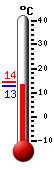 Currently: 13.1, Max: 19.7, Min: 7.8