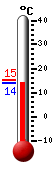 Currently: 13.9, Max: 15.2, Min: 13.8