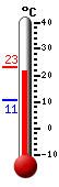 Currently: 14.0, Max: 14.4, Min: 14.0