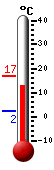 Currently: 14.1, Max: 16.7, Min: 2.4
