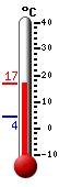 Currently: 14.2, Max: 14.3, Min: 4.4