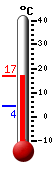 Currently: 14.2, Max: 15.0, Min: 13.8