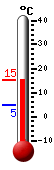 Currently: 5.5, Max: 6.3, Min: 4.7