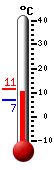 Currently: 7.2, Max: 11.3, Min: 6.7