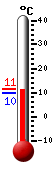 Currently: 8.7, Max: 15.3, Min: 1.5
