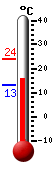 Currently: 9.2, Max: 9.8, Min: 8.3