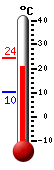 Currently: 9.3, Max: 18.8, Min: 9.3